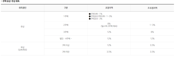 부동산 취등록세 요율표