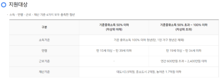 무직 공무원 대학 알바 공익 서류