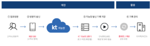 코로나 안심콜 비용 및 가격