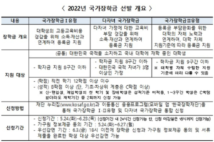 2022 국가장학금 소득분위 기준