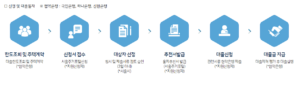 2022년 서울시 신혼부부 전세대출