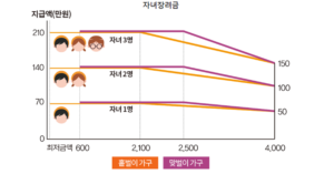 근로자녀장려금 조건