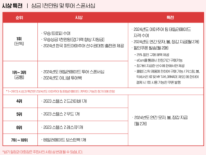 제 3회 테일러메이드 미드아마추어 챔피언십 상금 특전